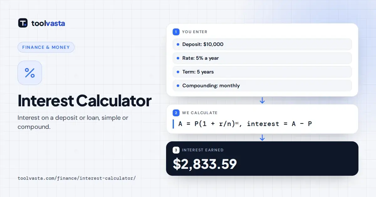 Interest calculator diagram: $10,000 at 5% compounded monthly for 5 years earns $2,833.59 interest
