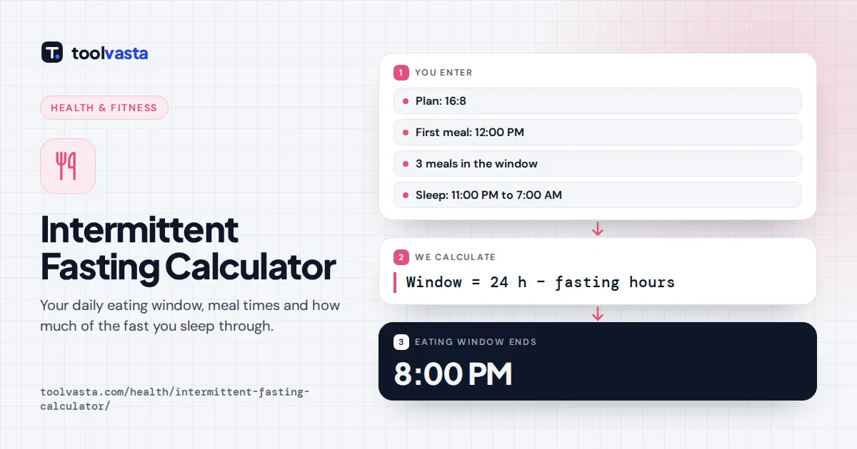 Intermittent fasting calculator diagram: a 16:8 plan starting at 12:00 PM gives an eating window that ends at 8:00 PM