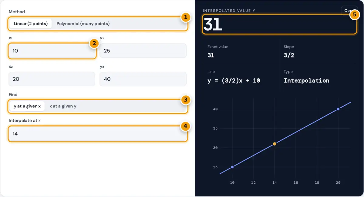 How to use the Interpolation Calculator: method switch, point fields, find option, x value and the interpolated result