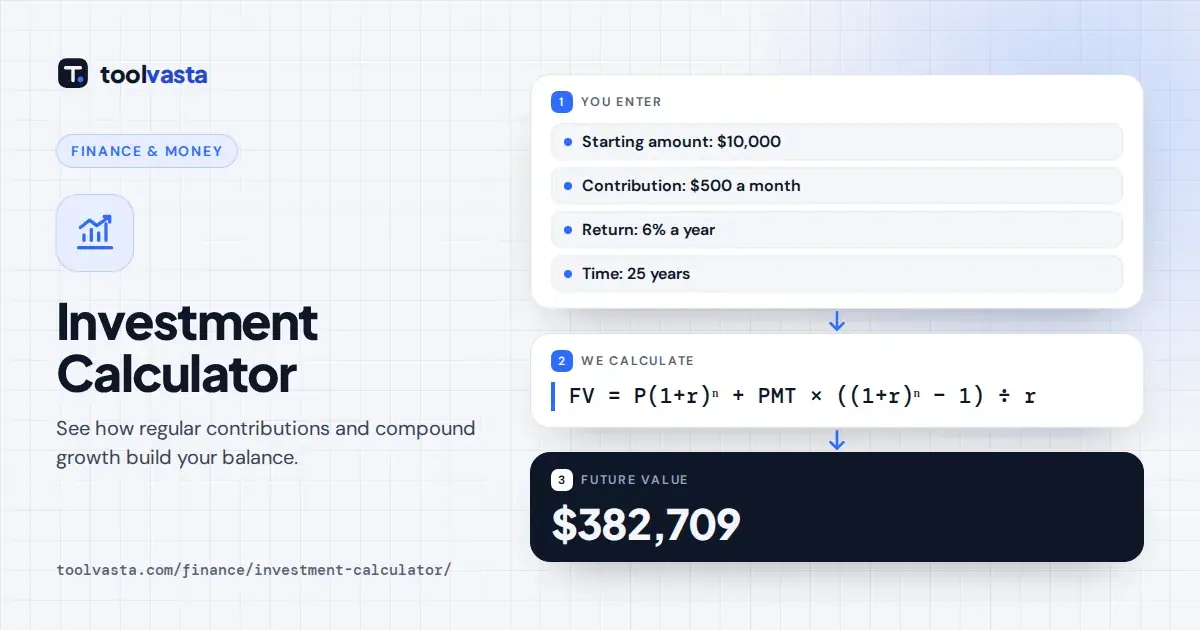 Investment calculator diagram: $10,000 plus $500 a month at 6% for 25 years grows to $382,709