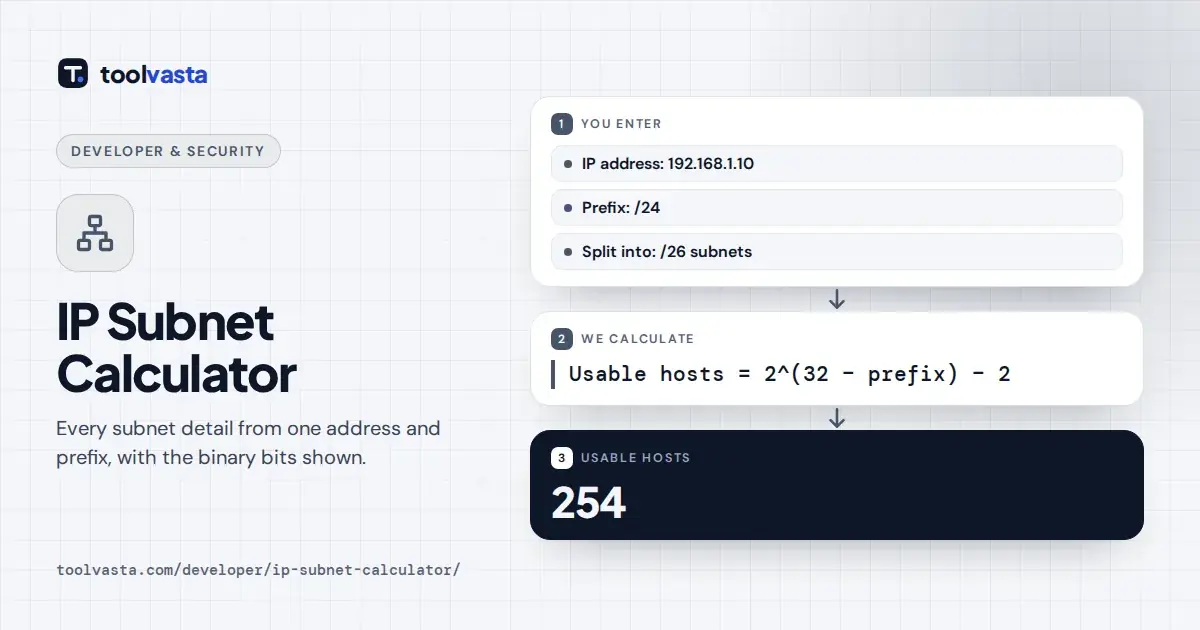 IP subnet calculator diagram: 192.168.1.10/24 gives 254 usable hosts from 2 to the power 8 minus 2