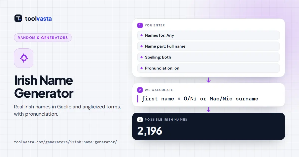 Irish name generator diagram: Irish first names and Ó, Ní, Mac and Nic surnames with anglicized forms