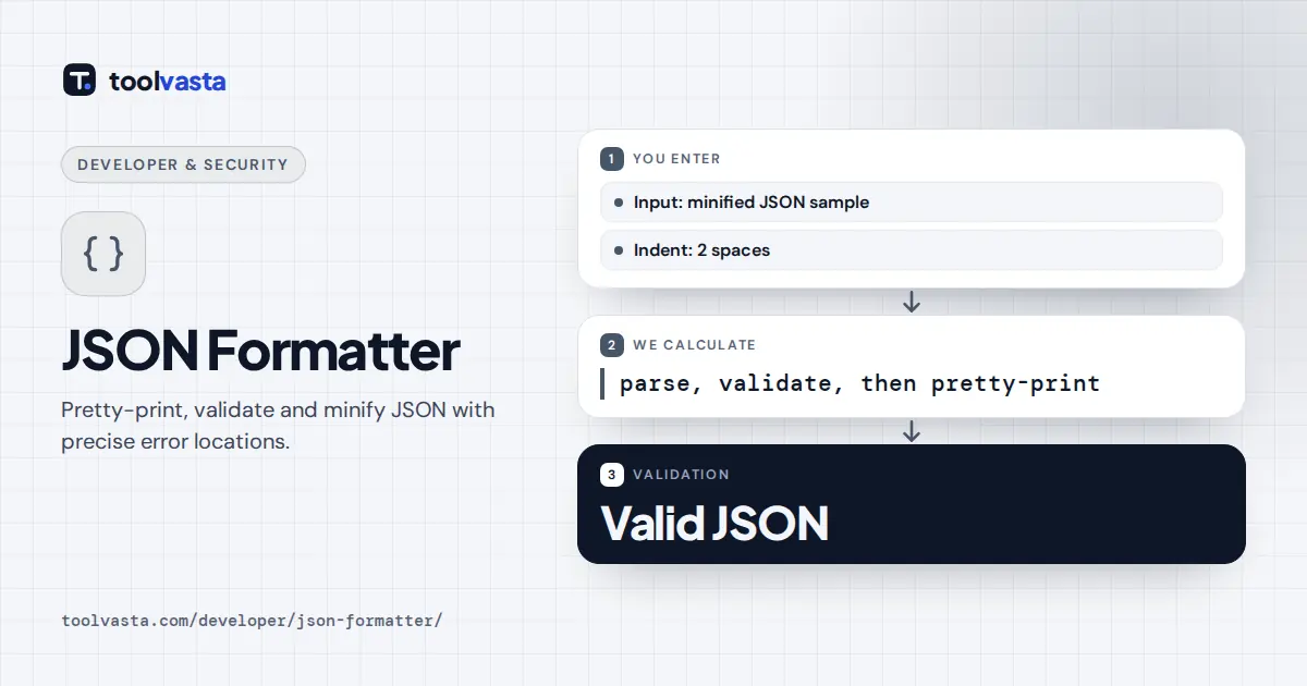 JSON formatter diagram: a minified sample is validated and pretty-printed with two-space indents