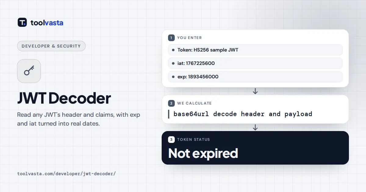 JWT decoder diagram: a sample HS256 token decodes to its claims and shows it is not expired until 2030