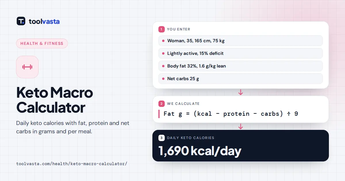 Keto macro calculator diagram: a 75 kg woman with a 15% deficit gets 1,690 kcal a day with 140 g fat, 82 g protein, 25 g net carbs