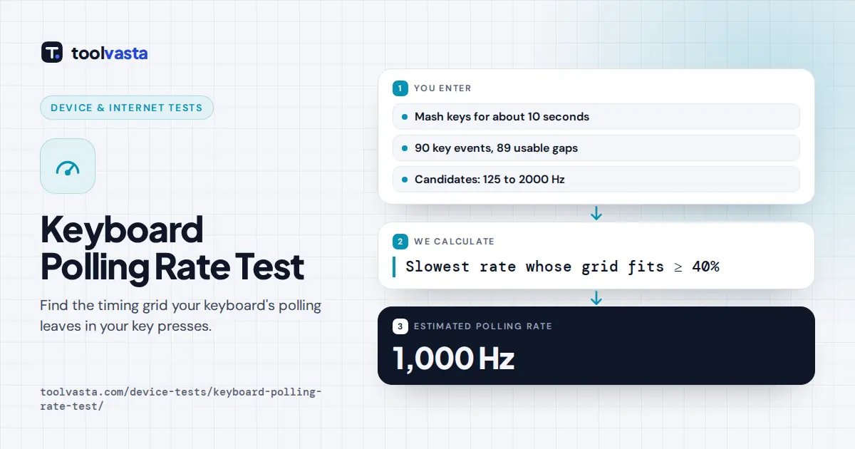 Keyboard polling rate test diagram: key event gaps fitted to timing grids, best fit 1,000 Hz