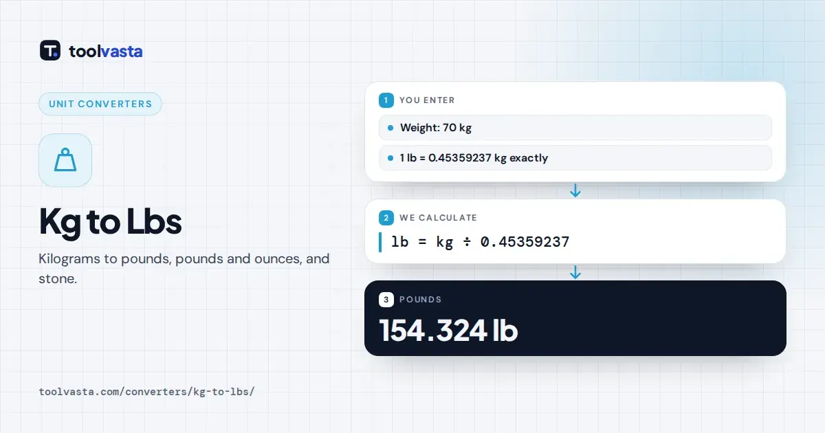 Kg to lbs converter diagram: 70 kg equals 154.324 lb, or 154 lb 5.2 oz, or 11 st 0.3 lb