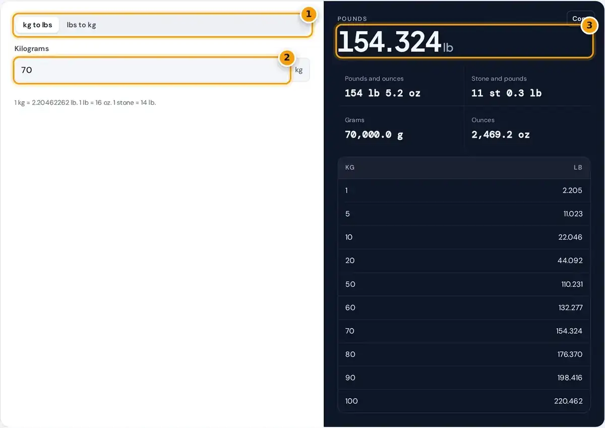 How to use the kg to lbs converter: choose the direction, enter kilograms, then read pounds, ounces and stone