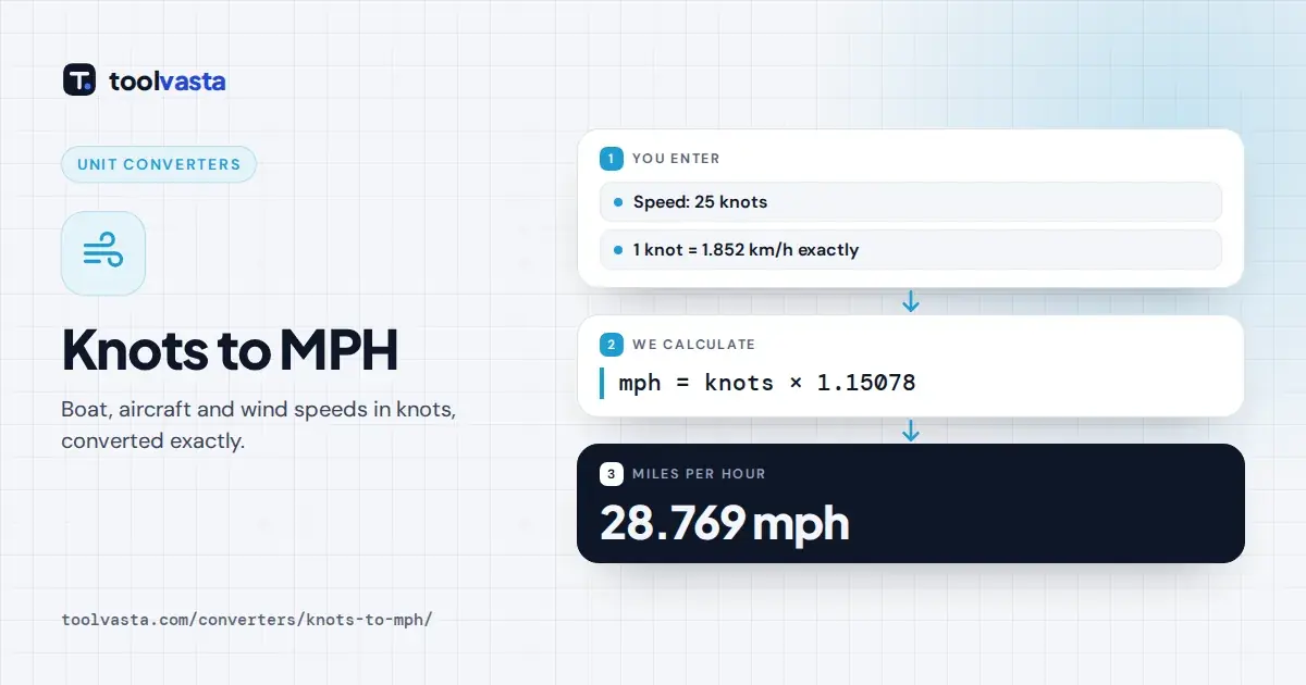 Knots to mph converter diagram: 25 knots equals 28.769 mph, 46.3 km/h and Beaufort force 6