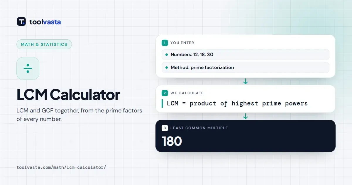 LCM calculator diagram: 12, 18 and 30 factored into primes, giving a least common multiple of 180