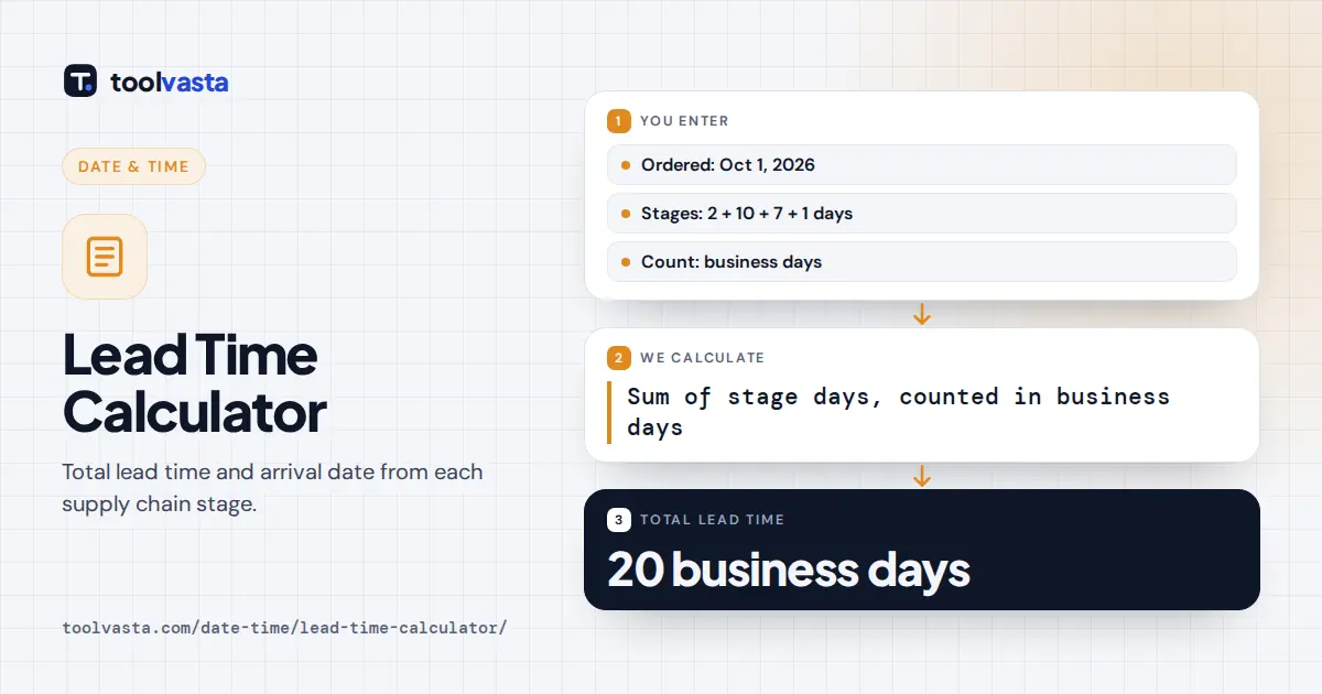 Lead time calculator diagram: 20 business days from October 1, 2026 gives delivery on October 29