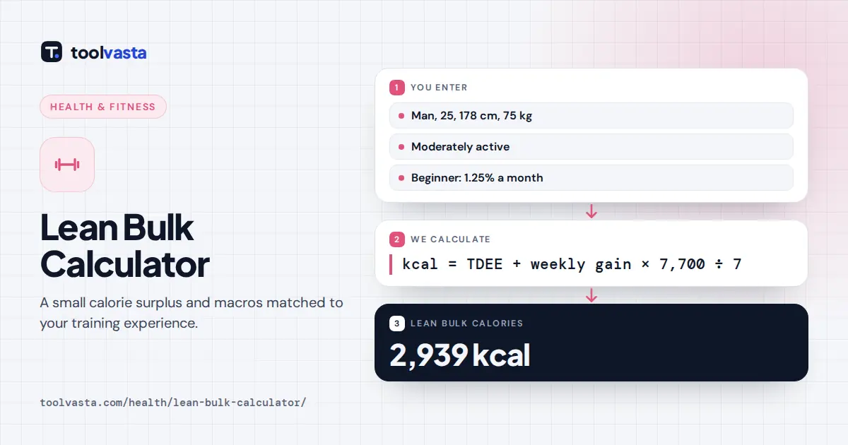 Lean bulk calculator diagram: a 75 kg beginner lifter needs 2,939 kcal a day for a lean bulk
