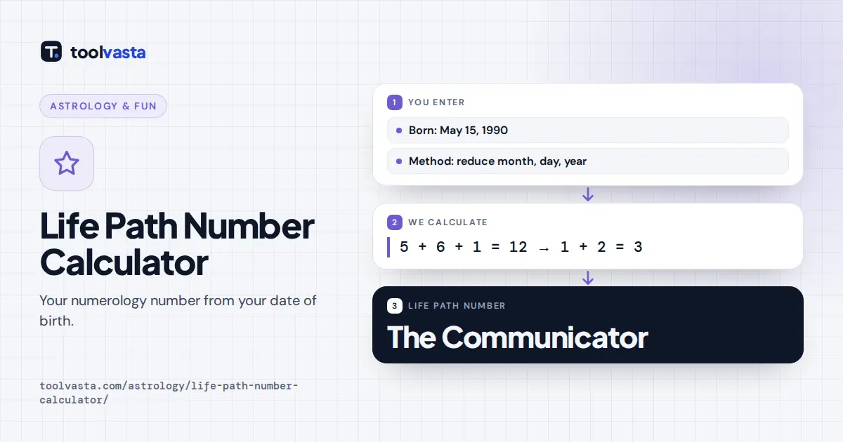 Life path number calculator diagram: May 15, 1990 reduces to life path number 3, The Communicator