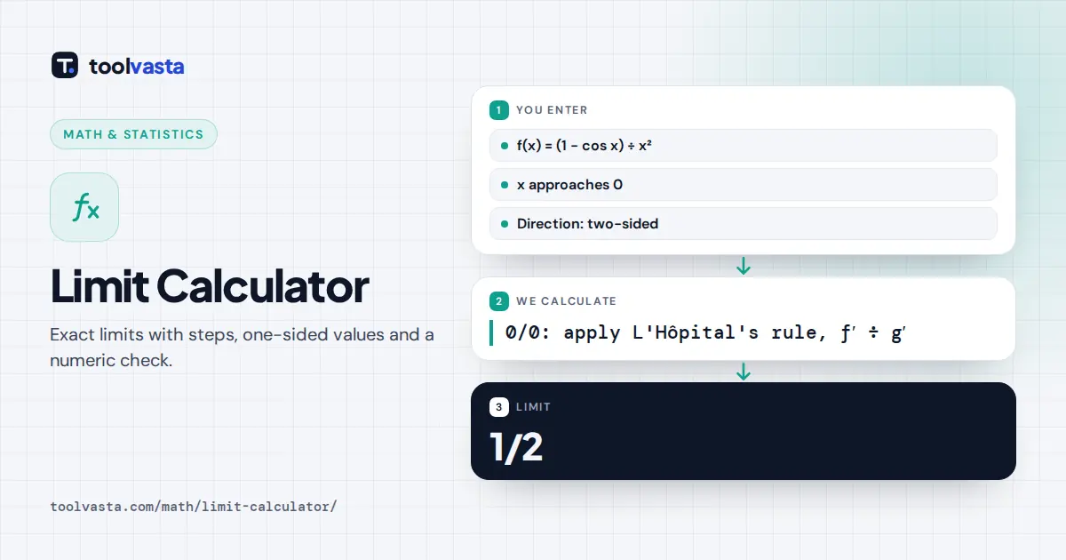 Limit calculator diagram: limit of (1 minus cos x) over x squared as x approaches 0 equals 1/2 by L'Hôpital's rule