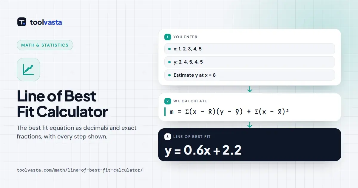 Line of best fit calculator diagram: five points give y = 0.6x + 2.2 by the least squares slope formula