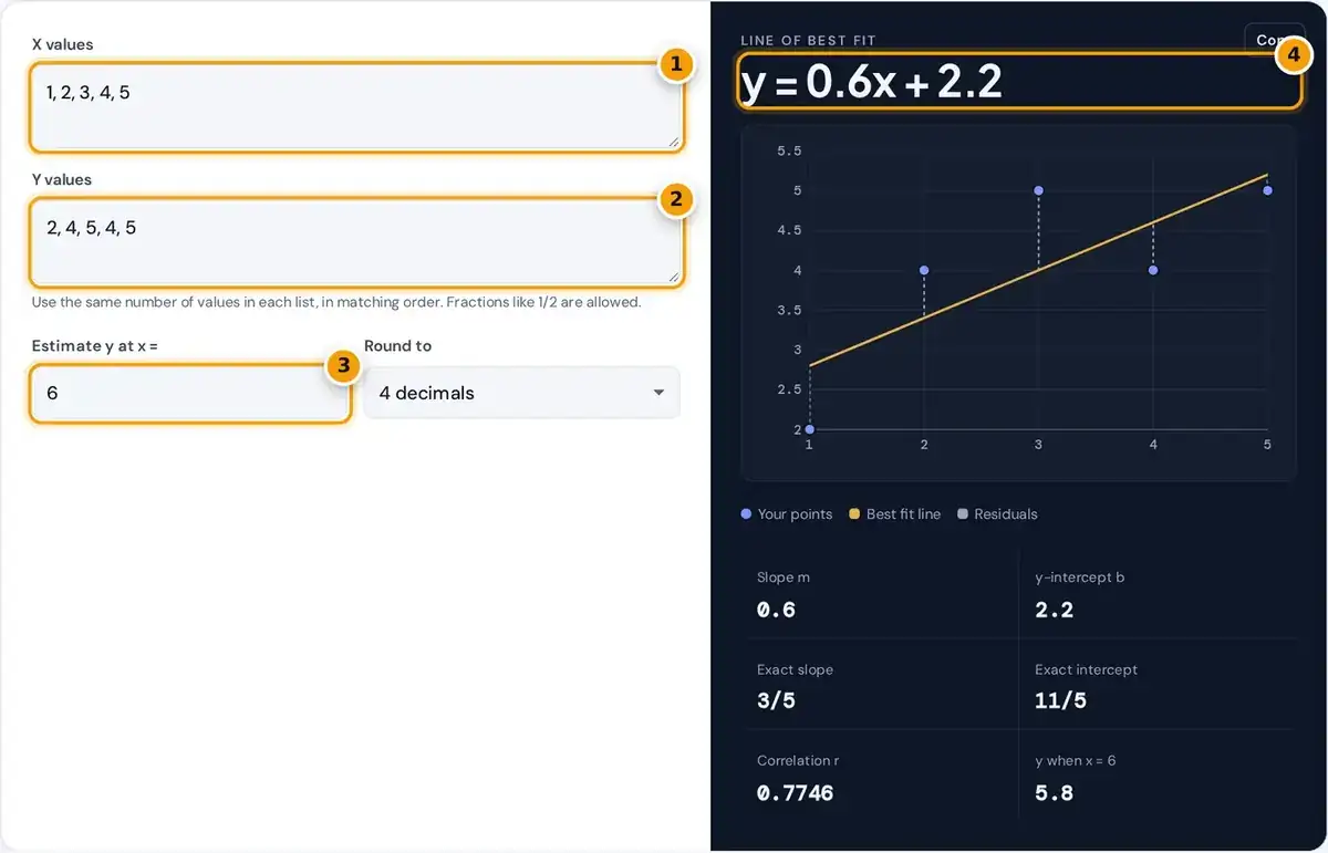 How to use the line of best fit calculator: enter x values and y values, set an x to estimate, read y = mx + b