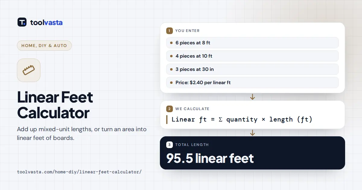 Linear feet calculator diagram: 6 pieces at 8 ft, 4 at 10 ft and 3 at 30 in total 95.5 linear feet