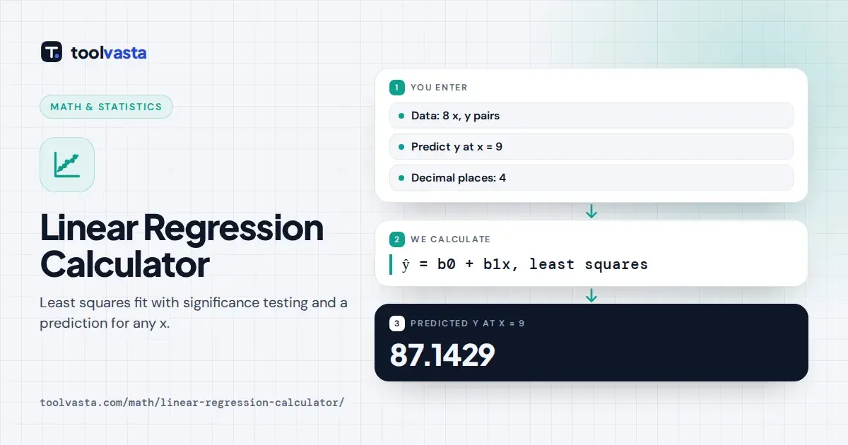 Linear regression calculator diagram: eight data points fitted by least squares to predict y = 87.14 at x = 9