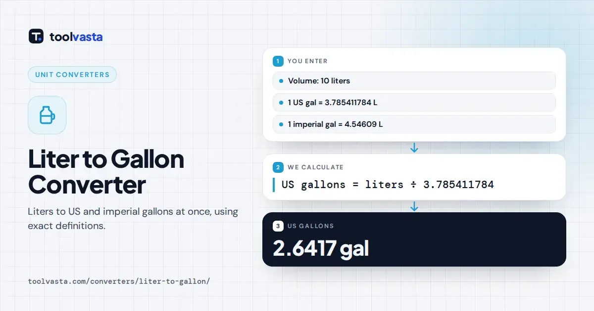 Liter to gallon converter diagram: 10 liters equals 2.6417 US gallons and 2.1997 imperial gallons