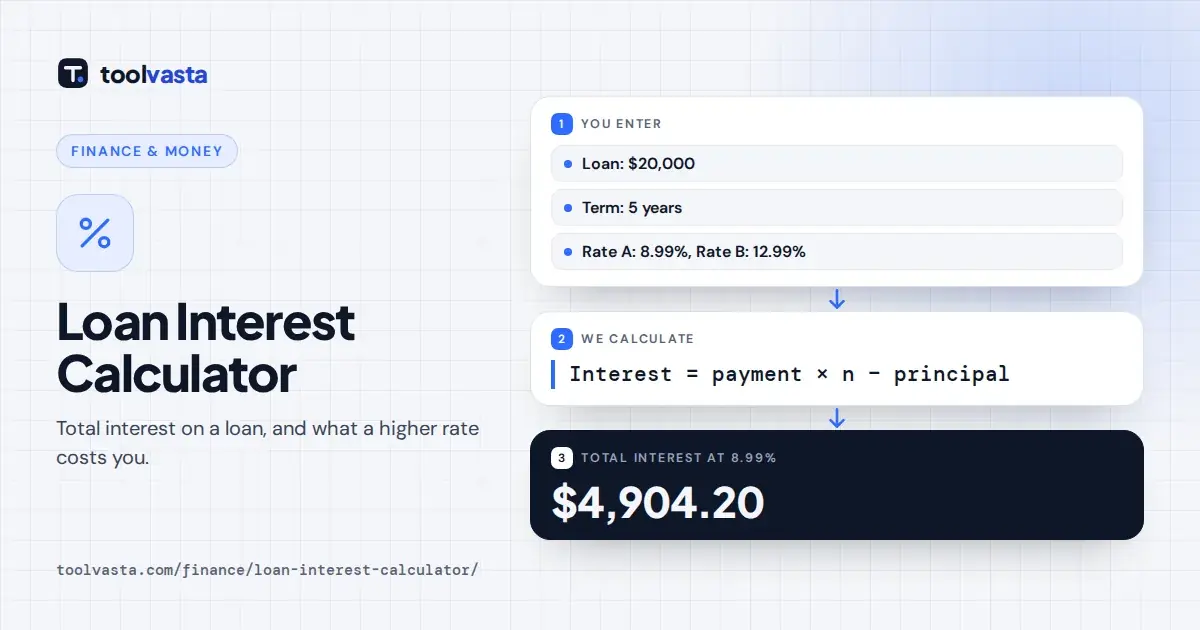 Loan interest calculator diagram: $20,000 over 5 years at 8.99% costs $4,904.20 in interest