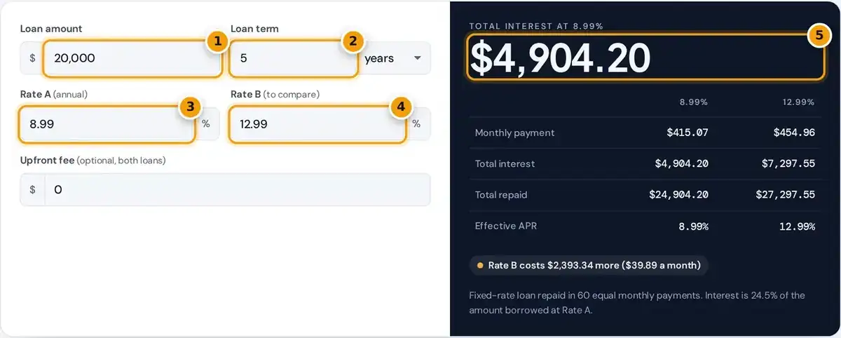 How to use the loan interest calculator: enter amount, term and two rates, then read the total interest for each