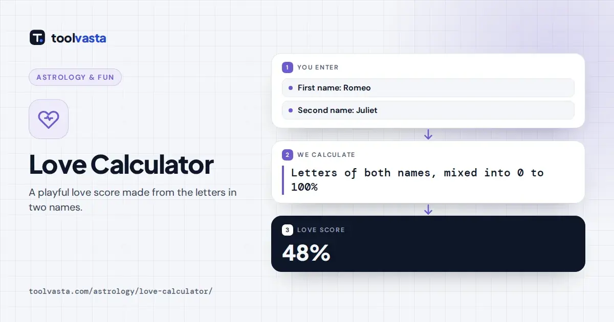 Love calculator diagram: the names Romeo and Juliet get a playful 48% love score