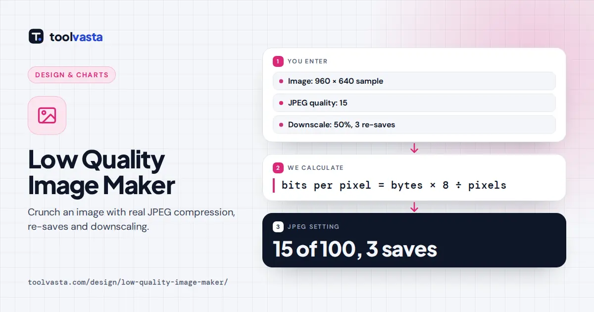 Low quality image maker diagram: quality 15 with three re-saves at 50 percent scale gives a crunchy JPEG