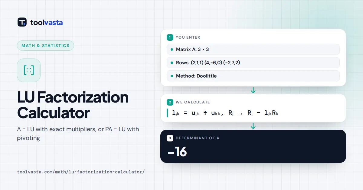 LU Factorization Calculator diagram: textbook 3 × 3 matrix factors into L and U with det −16
