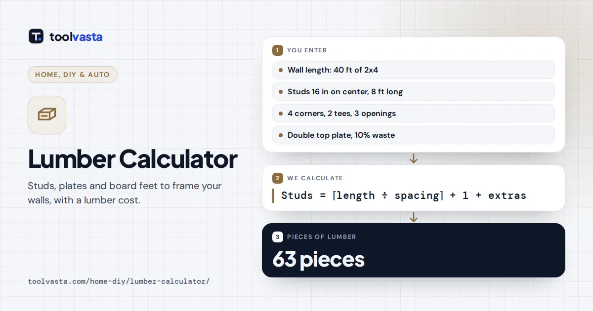 Lumber calculator diagram: 40 ft of 2x4 wall at 16 in centers needs 54 studs and 9 plate boards, 63 pieces