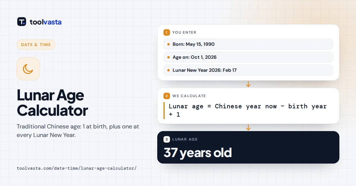 Lunar age calculator diagram: born May 15, 1990, lunar age 37 on October 1, 2026