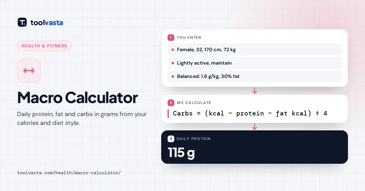 Macro calculator diagram: 2,010 kcal on a balanced split gives 115 g protein, 67 g fat and 237 g carbs a day