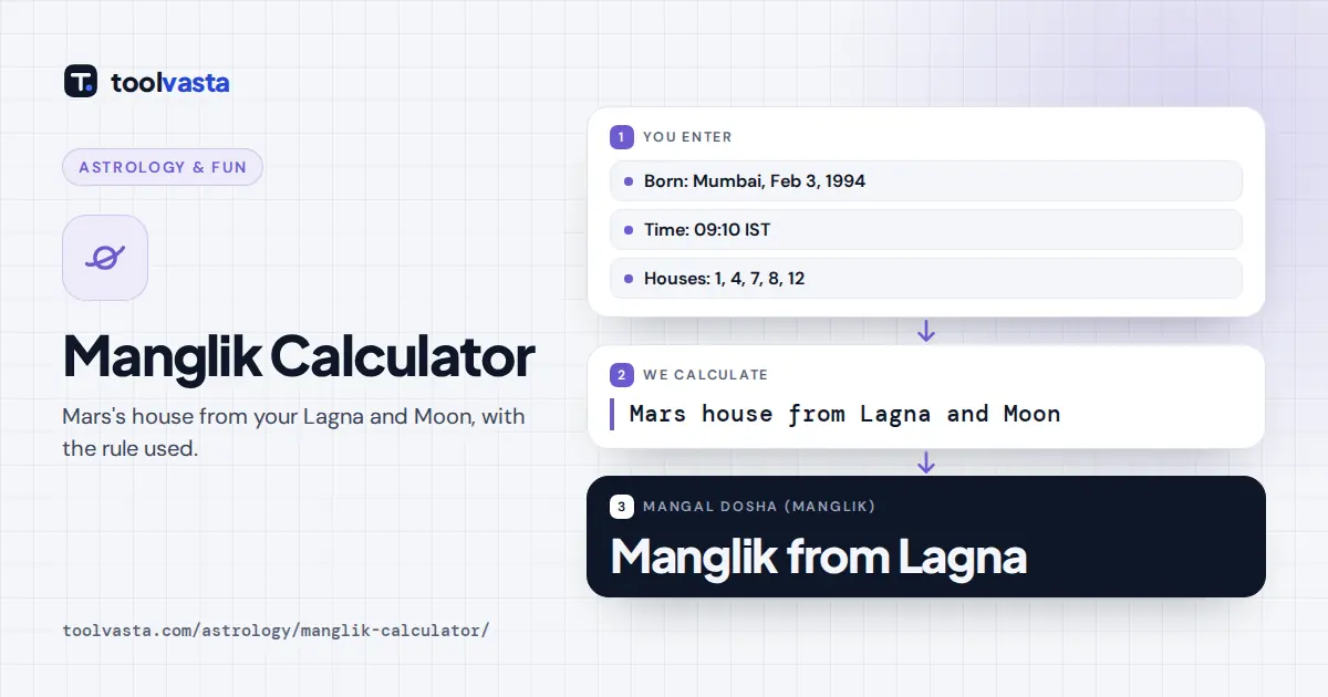 Manglik calculator diagram: Mumbai birth February 3, 1994 shows Mangal Dosha from Lagna and Moon