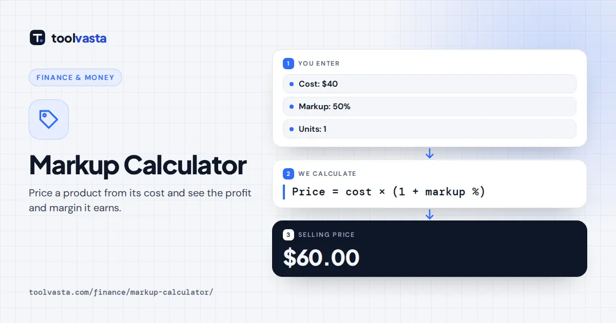 Markup calculator diagram: $40 cost with a 50% markup gives a $60.00 selling price and 33.33% margin