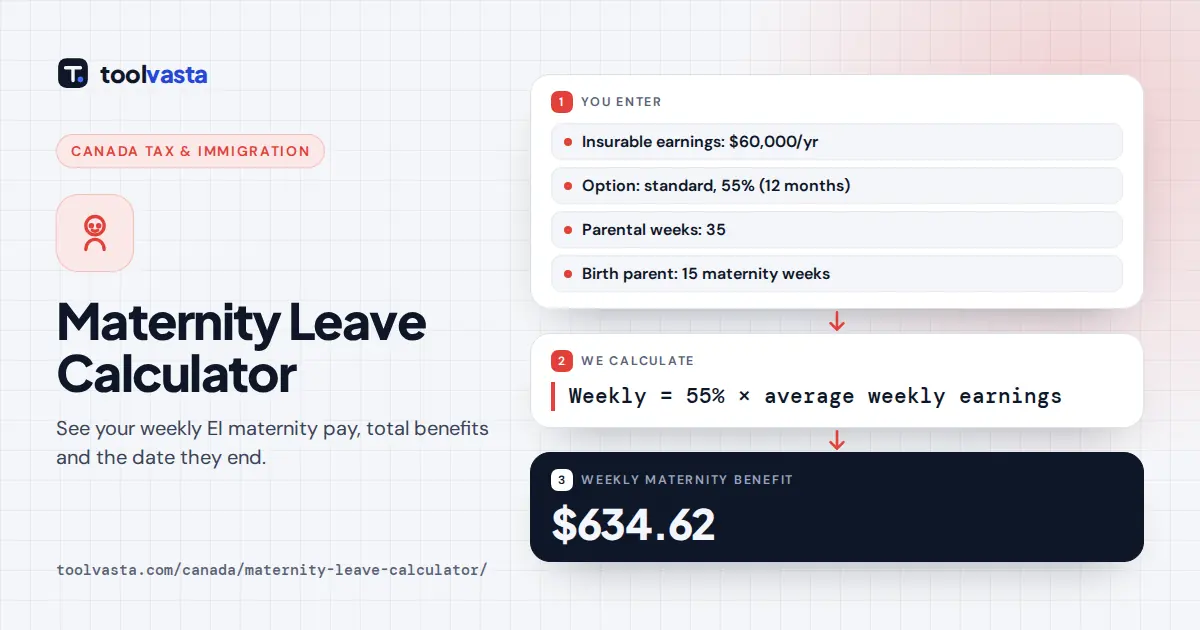 Maternity leave calculator diagram: $60,000 salary, standard option, gives a $634.62 weekly EI maternity benefit