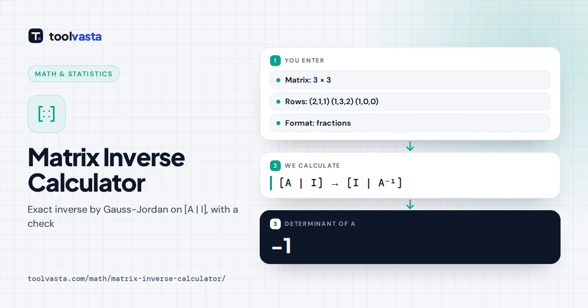 Matrix Inverse Calculator diagram: a 3 × 3 matrix with determinant −1 has an all-integer inverse