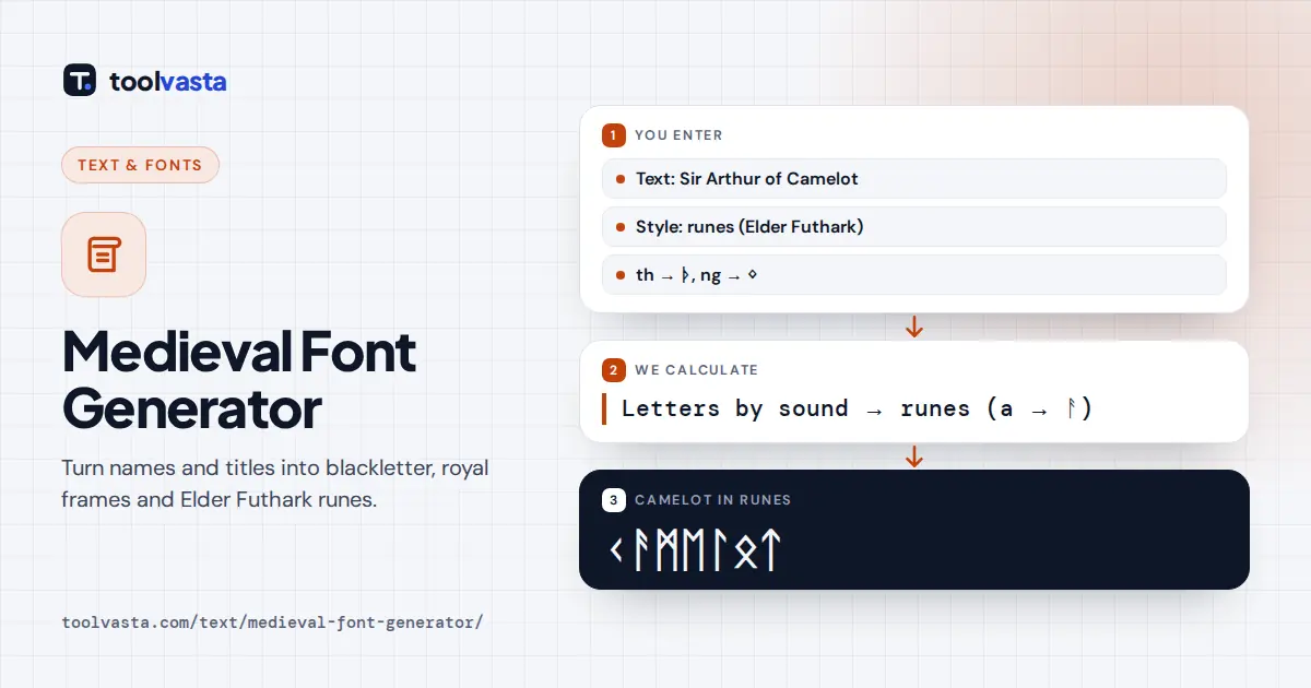 Medieval font generator diagram: Sir Arthur of Camelot in Elder Futhark runes and blackletter fraktur