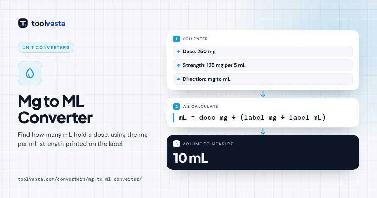 Mg to mL converter diagram: a 250 mg dose at 125 mg per 5 mL equals 10 mL