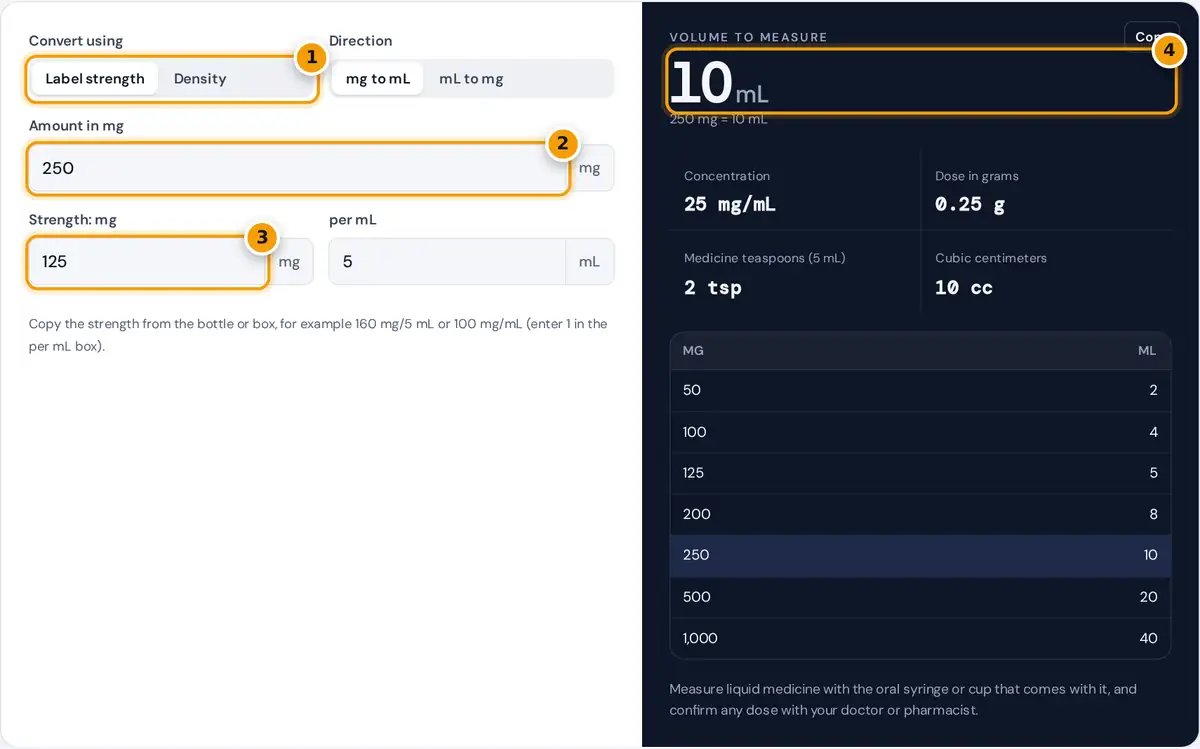 How to use the mg to mL converter: choose label strength, enter the dose and strength, read the volume in mL