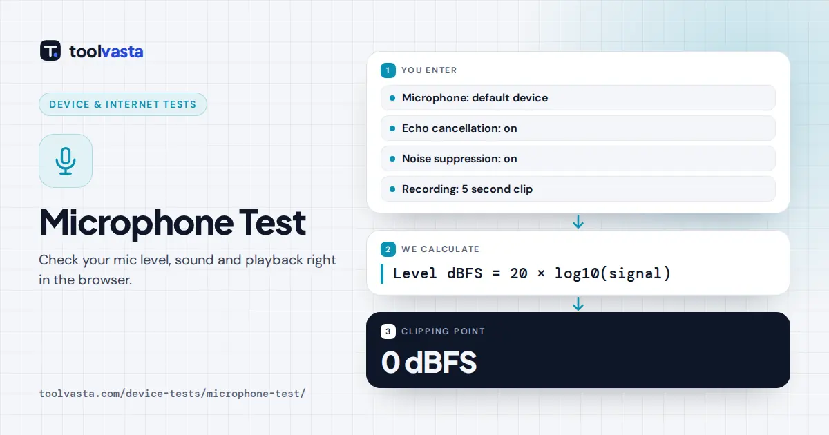 Microphone test online diagram: default mic with echo cancellation and noise suppression, level meter up to 0 dBFS