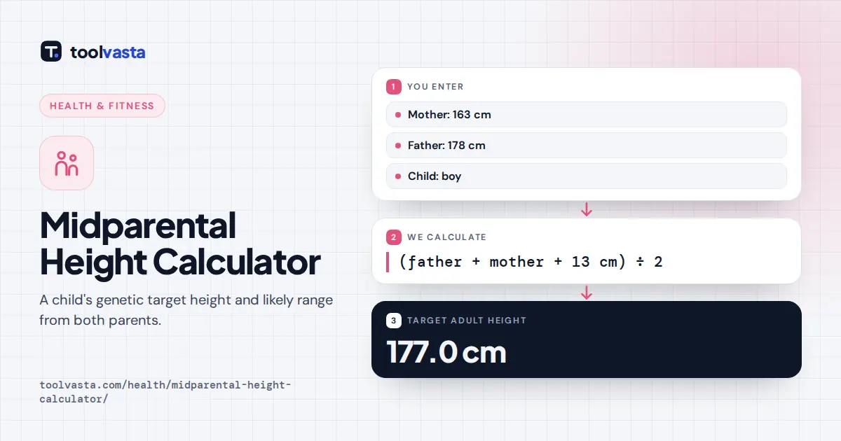 Midparental height calculator diagram: parents of 163 cm and 178 cm give a boy a target height of 177.0 cm