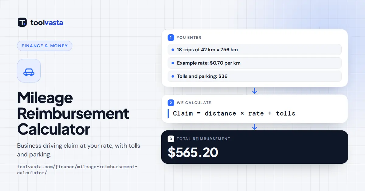 Mileage reimbursement calculator diagram: 756 km at an example $0.70 per km plus $36 parking is $565.20