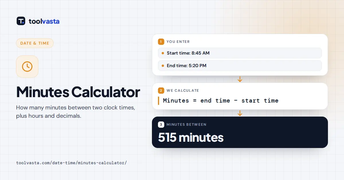 Minutes calculator diagram: from 8:45 AM to 5:20 PM is 515 minutes, or 8 hours 35 minutes