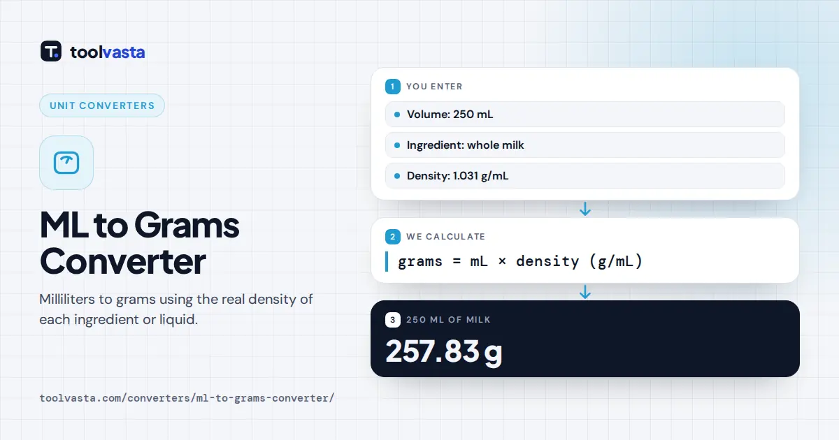 mL to grams converter diagram: 250 mL of whole milk at 1.031 g/mL weighs 257.83 grams