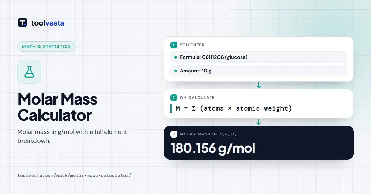 Molar mass calculator diagram: glucose C6H12O6 summed from atomic weights gives 180.156 g/mol