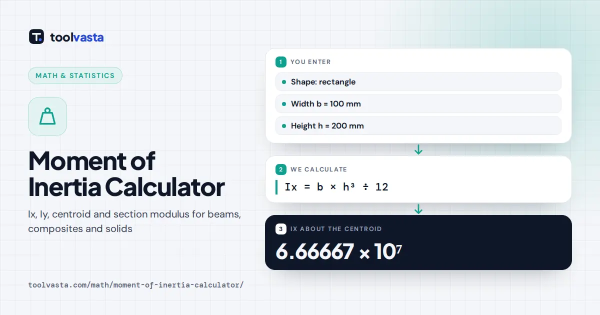 Moment of Inertia Calculator diagram: a 100 by 200 mm rectangle has Ix of 6.66667 × 10⁷ mm⁴