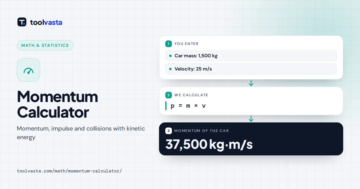Momentum Calculator diagram: a 1,500 kg car at 25 m/s has momentum of 37,500 kg·m/s