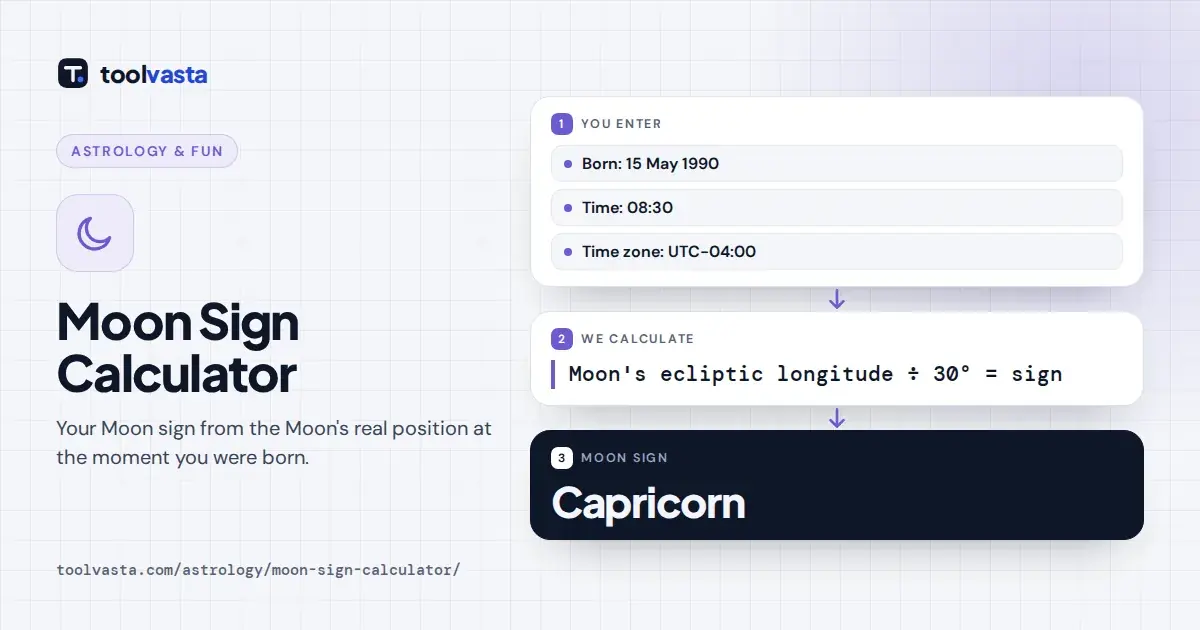 Moon sign calculator diagram: born 15 May 1990 at 08:30, UTC-4, the Moon was at 27° Capricorn