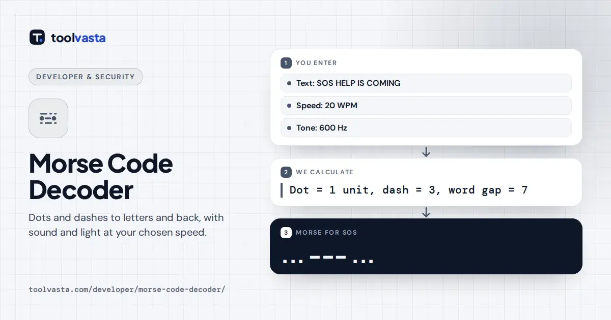 Morse code decoder diagram: the text SOS HELP IS COMING translated to dots and dashes with timing rules