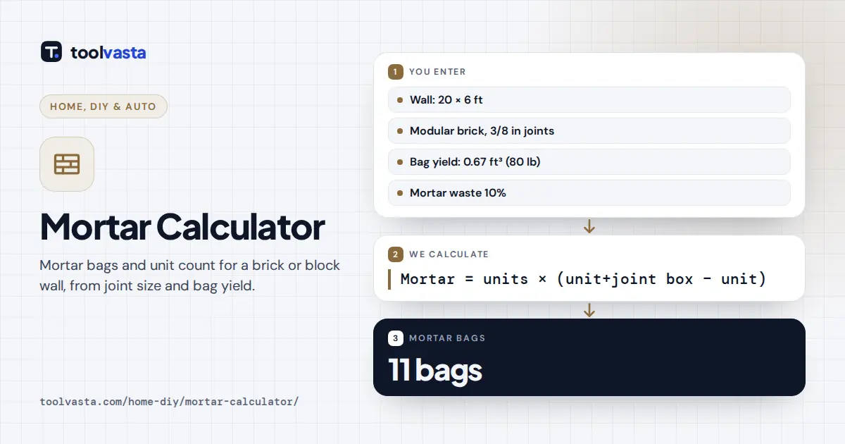 Mortar calculator diagram: a 20 by 6 ft modular brick wall with 3/8 in joints needs 11 bags of mortar