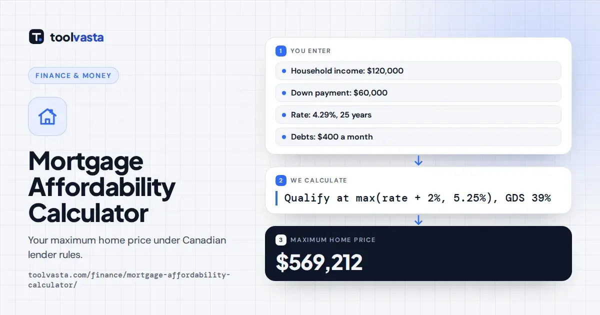 Mortgage affordability calculator Canada diagram: $120,000 income and $60,000 down can afford a $569,212 home